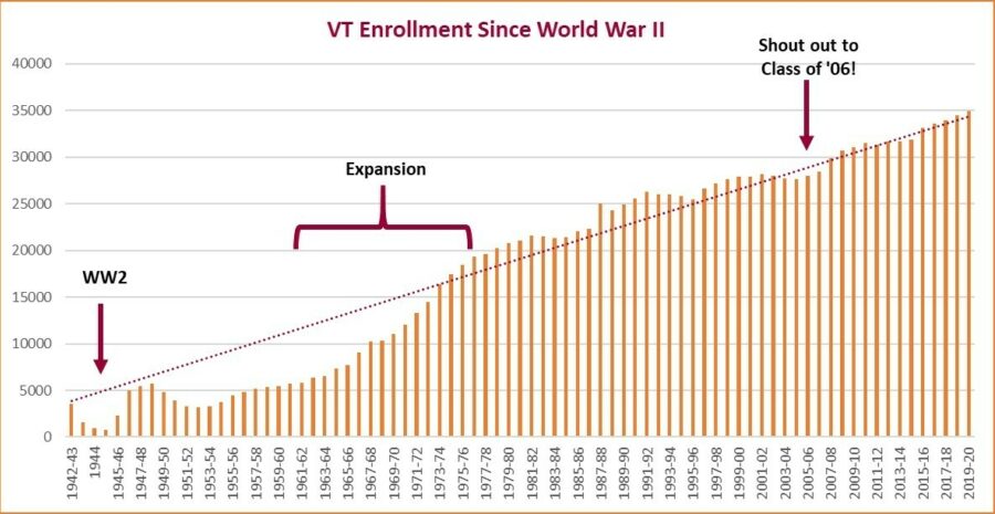 VT Enrollment History