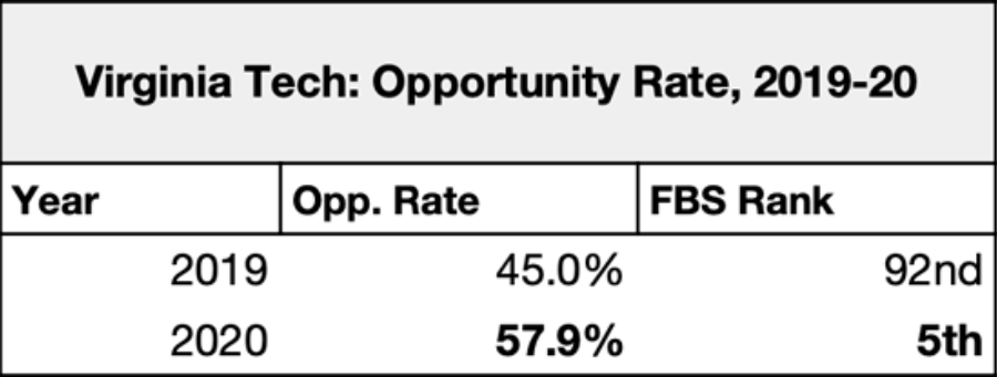 VT opp rate stat