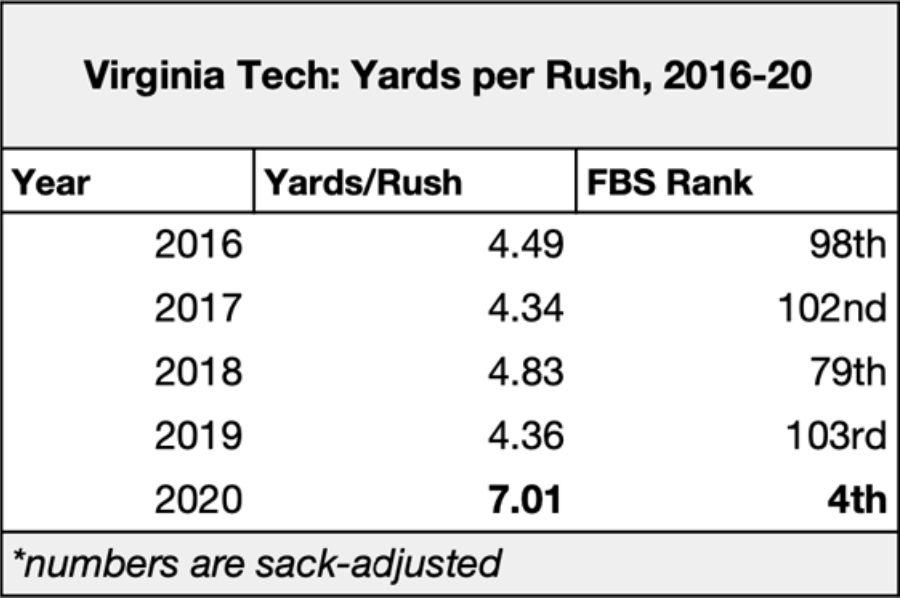 VT rush stat